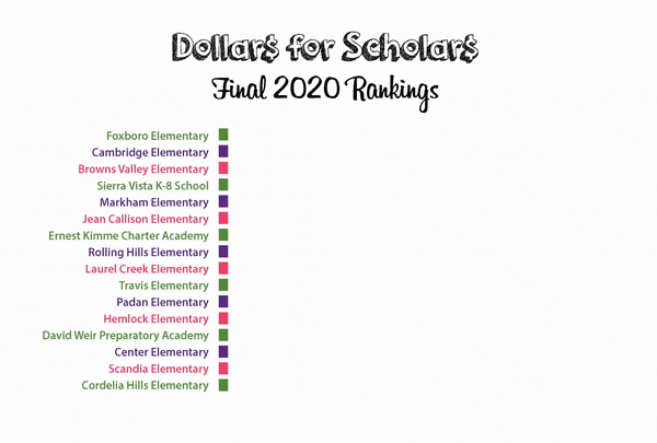 Dollars for Scholars final rankings for 2020. 1st place Foxboro Elementary. 2nd place Cambridge Elementary. 3rd place Browns Valley Elementary. 4th place Sierra Vista K-8 School. 5th place Markham Elementary. 6th place Jean Callison Elementary. 7th place Ernest Kimme Charter Academy. 8th place Rolling Hills Elementary. 9th place Laurel Creek Elementary. 10th place Travis Elementary. 11th place Padan Elementary. 12th place Hemlock Elementary. 13th place David Weir Preparatory Academy. 14th place Center Elementary. 15th place Scandia Elementary. 16th place Cordelia Hills Elementary.