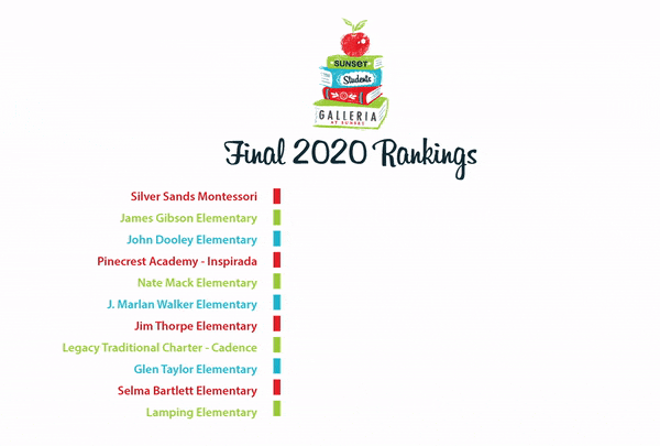 Sunset Students final rankings for 2020. 1st place Silver Sands Montessori. 2nd place James Gibson Elementary. 3rd place John Dooley Elementary. 4th place Pinecrest Academy. 5th place Nate Mack Elementary. 6th place J, Marlan Walker Elementary. 7th place Jim Thorpe Elementary. 8th place Legacy Traditional Charter. 9th place Glen Taylor Elementary. 10th place Selma Bartlett Elementary. 11th place Lamping Elementary.