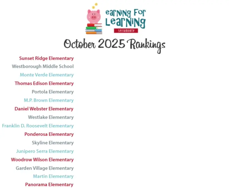 Earning for learning October 2025 rankings, in order from first to last, Sunset Ridge, Westborough, Monte Verde, Thomas Edison, Portola, MP Brown, Daniel Webster, Westlake, Franklin D Roosevelt, Ponderosa, Skyline, Junipero Serra, Woodrow Wilson, Garden Village, Martin, Panorama