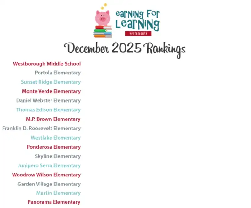 Earning for Learning Program Earning for learning December 2025 rankings, in order from first to last, Westborough Middle School, Portola Elementary, Sunset Ridge Elementary, Monte Verde Elementary, Daniel Webster Elementary, Thomas Edison Elementary, M P Brown Elementary, Franklin D. Roosevelt Elementary, Westlake Elementary, Ponderosa Elementary, Skyline Elementary, Junipero Serra Elementary, Woodrow Wilson Elementary, Garden Village Elementary, Martin Elementary, Panorama Elementary