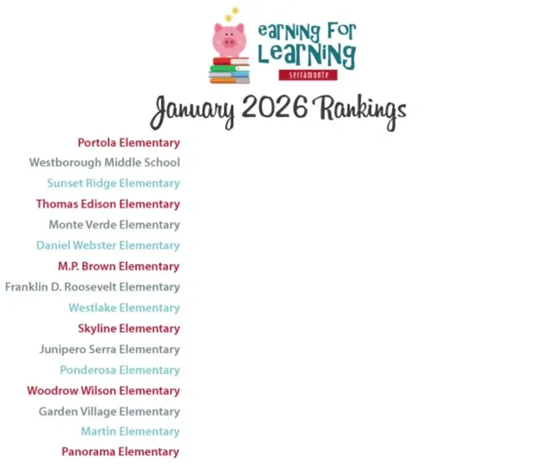 Earning for Learning Program Earning for learning January 2026 rankings, in order from first to last, Portola Elementary, Westborough Middle School, Sunset Ridge Elementary, Thomas Edison Elementary, Monte Verde Elementary, Daniel Webster Elementary, M.P. Brown Elementary, Franklin D. Roosevelt Elementary, Westlake Elementary, Skyline Elementary, Junipero Serra Elementary, Ponderosa Elementary, Woodrow Wilson Elementary, Garden Village Elementary, Martin Elementary, Panorama Elementary