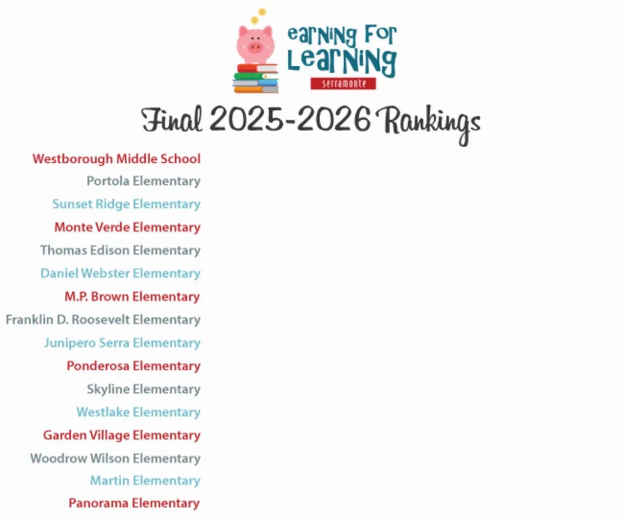 Final rankings for the Serramonte Earning for Learning program, in order from first to last is: Westborough Middle School, Portola Elementary, Sunset Ridge Elementary, Monte Verde Elementary, Thomas Edison Elementary, Daniel Webster Elementary, M.P. Brown Elementary, Franklin D. Roosevelt Elementary, Junipero Serra Elementary, Ponderosa Elementary, Skyline Elementary, Westlake Elementary, Garden Village Elementary, Woodrow Wilson Elementary, Martin Elementary, Panorama Elementary.